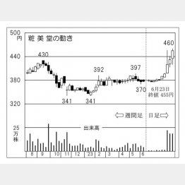 粧美堂の株価チャート（Ｃ）日刊ゲンダイ
