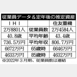 「IHI」と「住友重機」／（Ｃ）日刊ゲンダイ
