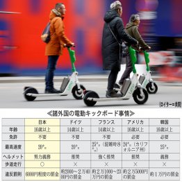 フランスではキックボードシェアの反対が多数（Ｃ）日刊ゲンダイ