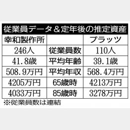 「幸和製作所」と「プラッツ」／（Ｃ）日刊ゲンダイ