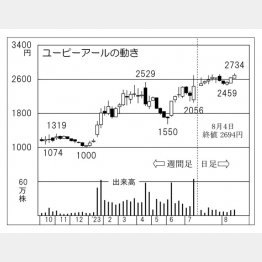 「ユーピーアール」の株価チャート／（Ｃ）日刊ゲンダイ