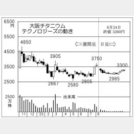 大阪チタニウムテクノロジーズの株価チャート（Ｃ）日刊ゲンダイ