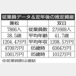 「双日」と「兼松」（Ｃ）日刊ゲンダイ