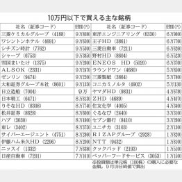 10万円以下で買える主な銘柄（Ｃ）日刊ゲンダイ