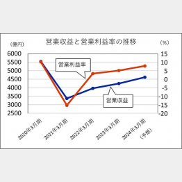 【西武HDの営業収益と営業利益率の推移】／（Ｃ）日刊ゲンダイ