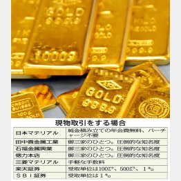 金価格はなぜ上昇を続けているのか（Ｃ）日刊ゲンダイ