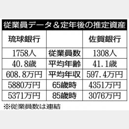 「琉球銀行」と「佐賀銀行」／（Ｃ）日刊ゲンダイ