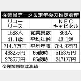 「リコーリース」と「NECキャピタル」／（Ｃ）日刊ゲンダイ