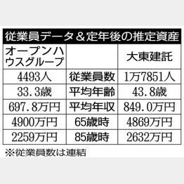 「オープンハウスグループ」と「大東建託」／（Ｃ）日刊ゲンダイ