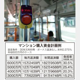 マイホームのためならバス便も我慢…（Ｃ）日刊ゲンダイ