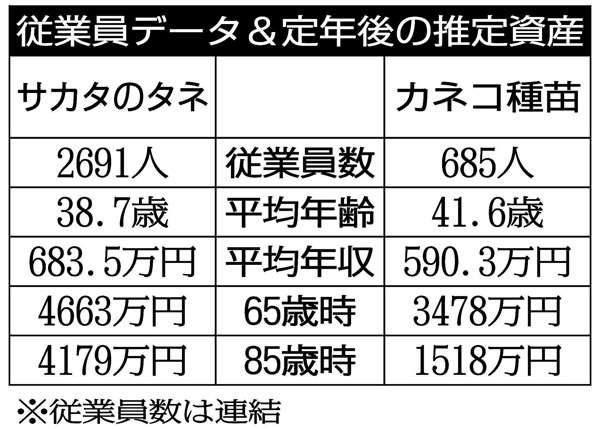 「サカタのタネ」と「カネコ種苗」／（Ｃ）日刊ゲンダイ