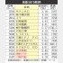 高配当15銘柄のリスト（Ｃ）日刊ゲンダイ