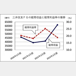 【三井住友銀行FGの経常収益と経常利益率の推移】／（Ｃ）日刊ゲンダイ