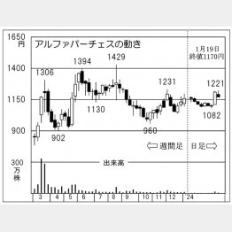 アルファパーチェスの株価チャート（Ｃ）日刊ゲンダイ
