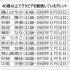 40歳以上でグラビアを継続しているタレント（Ｃ）日刊ゲンダイ