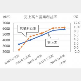 アシックスの売上高と営業利益率（Ｃ）日刊ゲンダイ