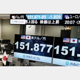 戻しても束の間（Ｃ）共同通信社