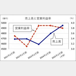 【ヨークベニマルの売上高と営業利益率】／（Ｃ）日刊ゲンダイ