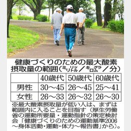 早歩きなど、仲間と楽しくできるものを…（Ｃ）日刊ゲンダイ