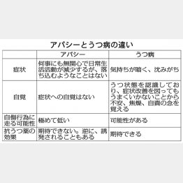 【アパシーとうつ病の違い】／（Ｃ）日刊ゲンダイ