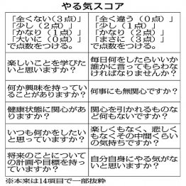 【やる気スコア】／（Ｃ）日刊ゲンダイ