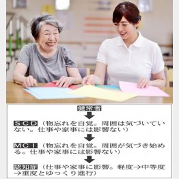 認知症に至るまでは段階がある（Ｃ）日刊ゲンダイ