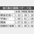 食行動の調整ハザード比（Ｃ）日刊ゲンダイ