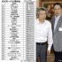 【自民党への企業献金（121～150位＝1976～2022年）】献金で政治に積極的関与（小泉首相と奥田碩経団連会長＝2005年）／（Ｃ）日刊ゲンダイ