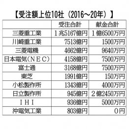 【別表】 【受注上位10社（2016～2020年）】／（Ｃ）日刊ゲンダイ