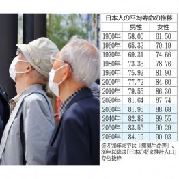 長生きはリスク！？（Ｃ）日刊ゲンダイ