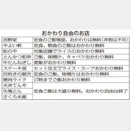 おかわり自由のお店（Ｃ）日刊ゲンダイ