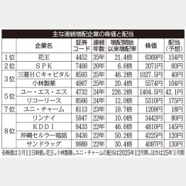 主な連続増配企業の株価と配当（Ｃ）日刊ゲンダイ