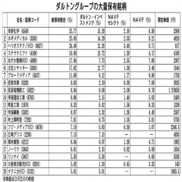 【別表】【ダルトングループの大量保有銘柄】／（Ｃ）日刊ゲンダイ