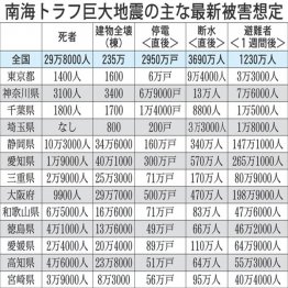 南海トラフ地震では大きな被害が想定される（Ｃ）日刊ゲンダイ