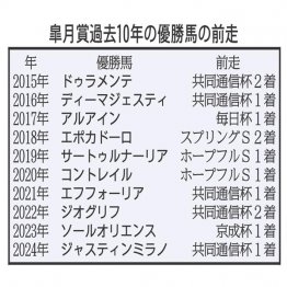 皐月賞過去10年の優勝馬の前走（Ｃ）日刊ゲンダイ