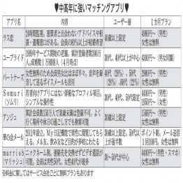 中高年に強いマッチングアプリ（Ｃ）日刊ゲンダイ