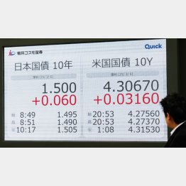 国債利回りは上昇（Ｃ）日刊ゲンダイ