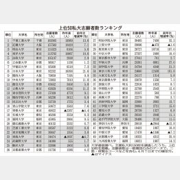 上位50私大志願者数ランキング（Ｃ）日刊ゲンダイ