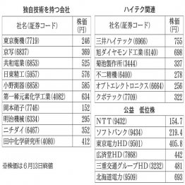 値上がり期待株（Ｃ）日刊ゲンダイ