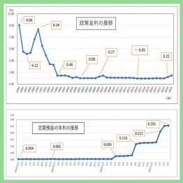 政策金利と定期預金の年利の推移（Ｃ）日刊ゲンダイ