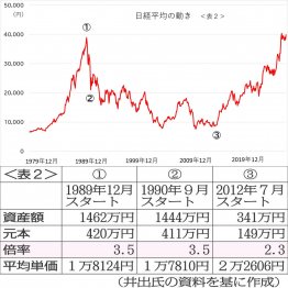 ＜表2＞／（Ｃ）日刊ゲンダイ