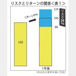 <表1>／（Ｃ）日刊ゲンダイ