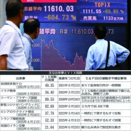 リーマン・ショックで日経平均も下落（2008年9月16日）／（Ｃ）日刊ゲンダイ