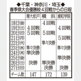 専大松戸、横浜、浦和学院の4回戦からの日程（Ｃ）日刊ゲンダイ