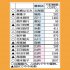 【別表】裏金議員の当落予想／（Ｃ）日刊ゲンダイ