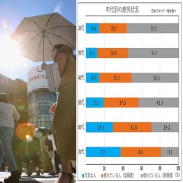 若い世代ほどクタクタ（Ｃ）日刊ゲンダイ