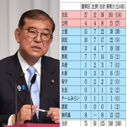 屁理屈をこね（Ｃ）日刊ゲンダイ