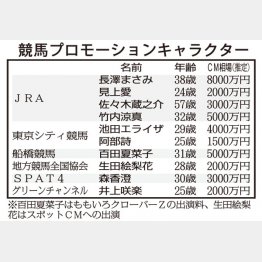 （Ｃ）日刊ゲンダイ