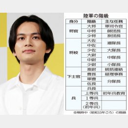 朝ドラ「あんぱん」で北村匠海演じる柳井嵩の階級は伍長（Ｃ）日刊ゲンダイ