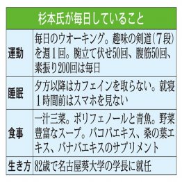 杉本氏が毎日していること（Ｃ）日刊ゲンダイ